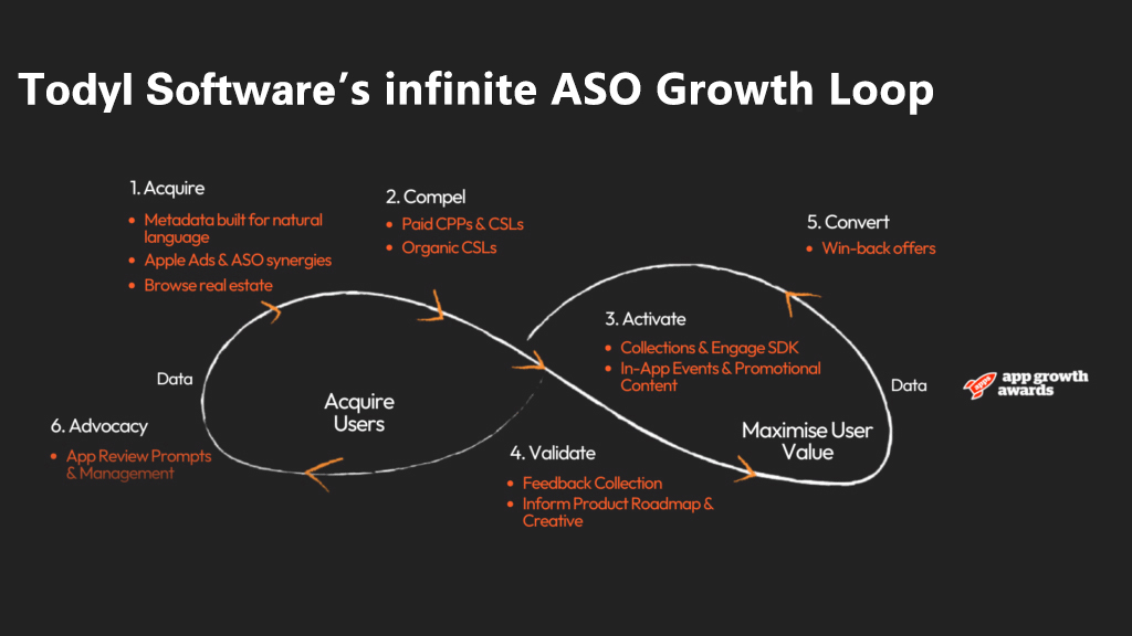 Todyl Software's infinite ASO growth loop DMWF London 2025